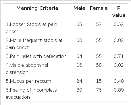 Diagnosis